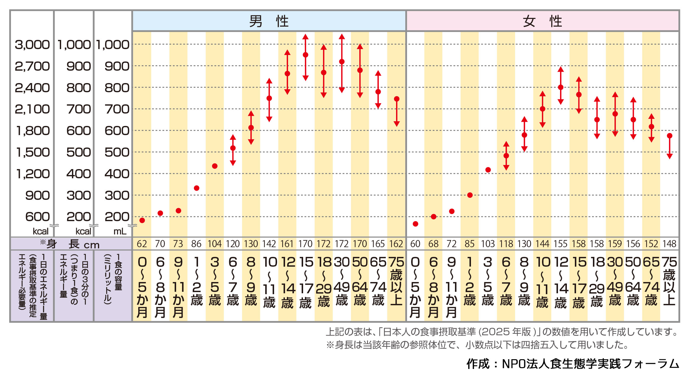 性別及び年齢別食事摂取基準エネルギー量一覧表